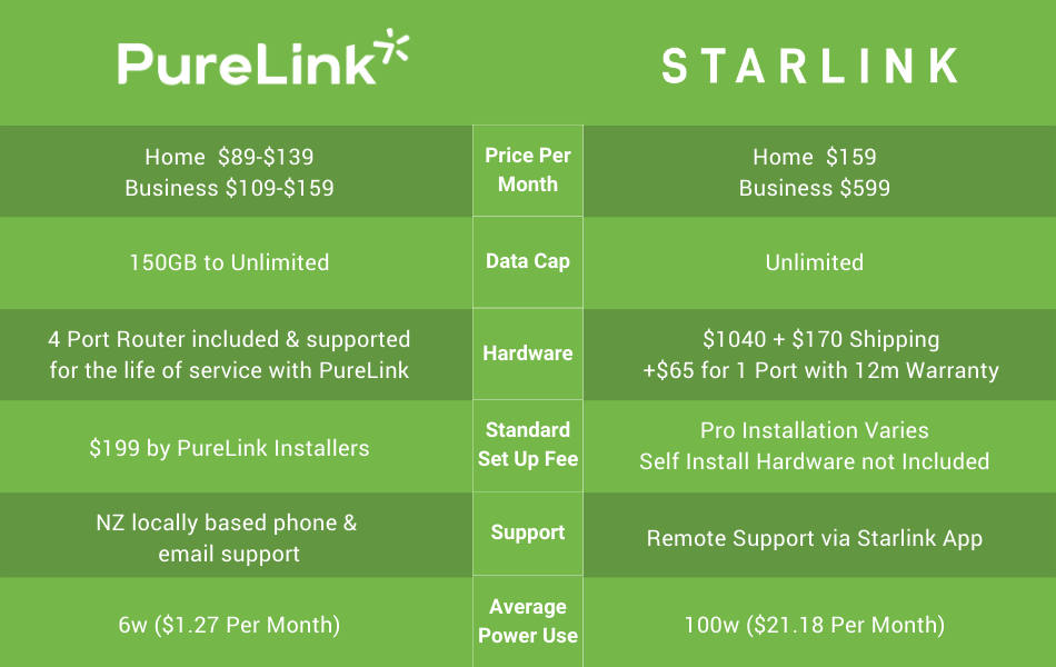 Starlink vs. PureLink Fixed Wireless Internet - PureLink